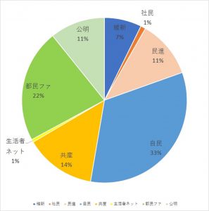 Twitter分析グラフ・政党別得票予想